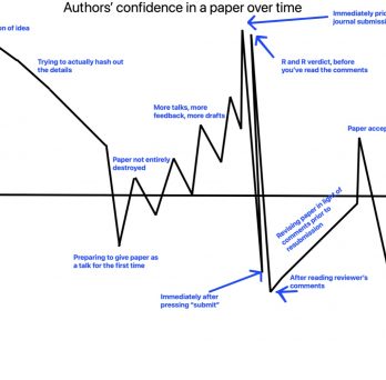 A graph showing author’s confidence in a paper over the course of its journey through publication. Misses out rejections and 95 other rounds of revision... 